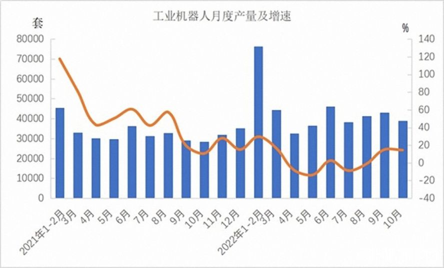 工業機器人362568套，下降3.2%